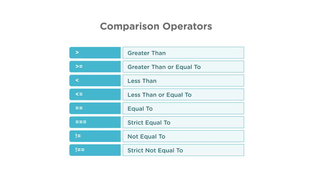 Comparison Operators (How To) | JavaScript Basics | Treehouse