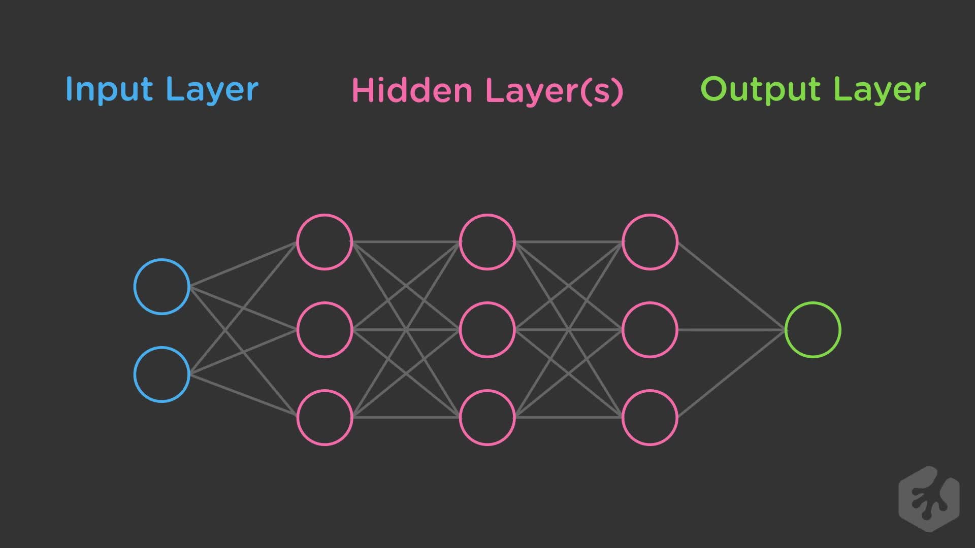 Neural Networks in a Nutshell