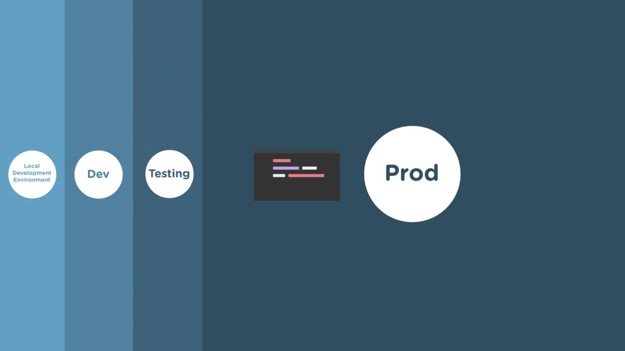 Environment Variables with PHP